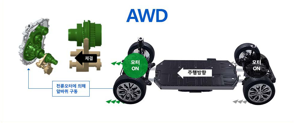AWD : 주행방향을 향해 앞바퀴가 전륜모터에 의해 구동되고 바퀴와 모터가 체결됩니다. 그리도 뒷바퀴도 후륜모터에 의해 구동됩니다.
