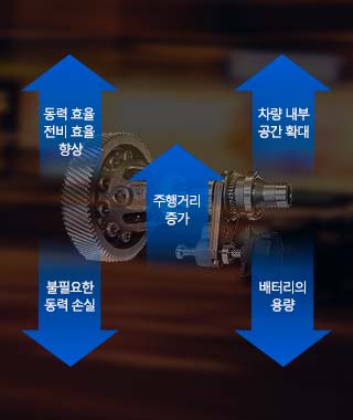 HYUNDAI TRANSYS Disconnecter System : 동력 효율 전비 효율 향상, 불필요한 동력 손실 감축, 주행거리 증가, 차량 내부 공간 확대, 배터리의 용량 감축