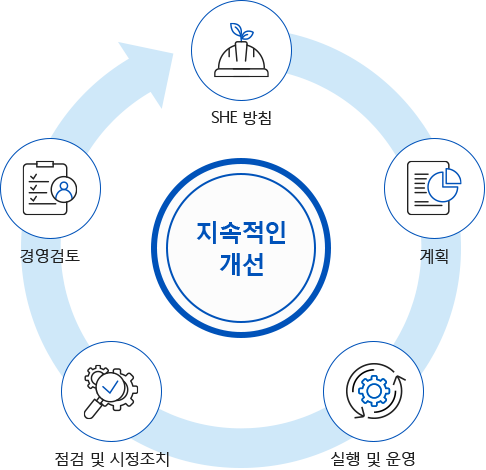 지속적인 개선 CYCLE : SHE방침, 계획, 실행 및 운영, 점검 및 시정조치, 경영검토