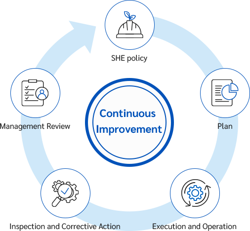Continuous Improvement : SHE policy, Plan, Execution and Operation, Inspection and Corrective Action, Management Review