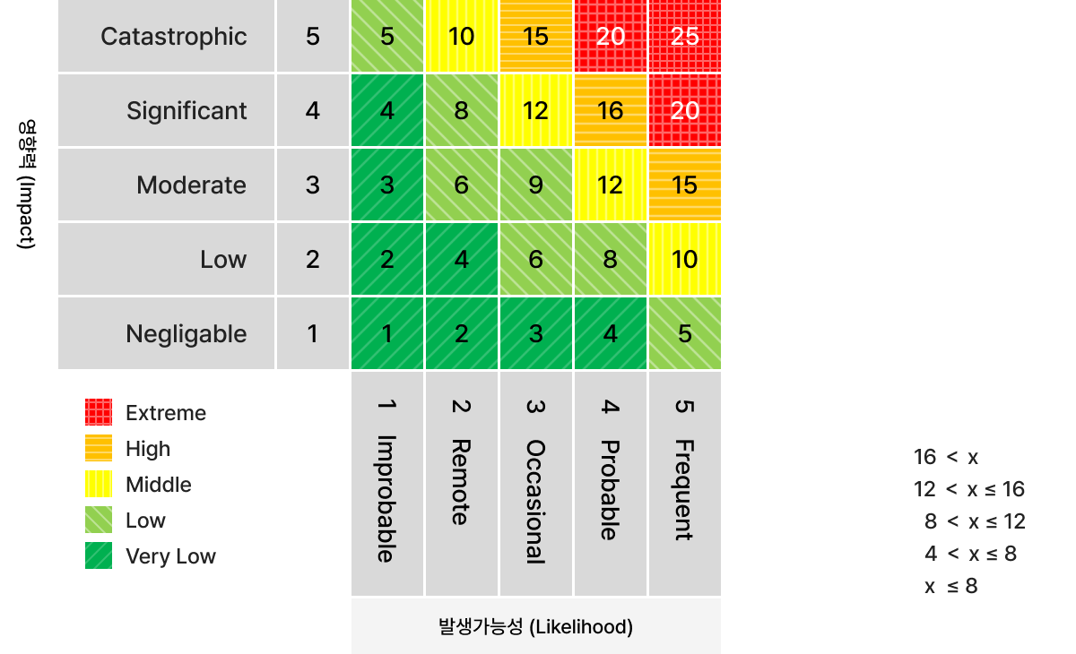 영향력-발생가능성 히트맵