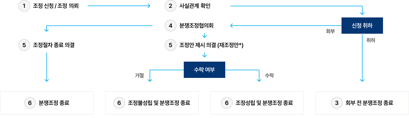 분쟁 조정 유형 및 처리 절차로 아래 정보 제공