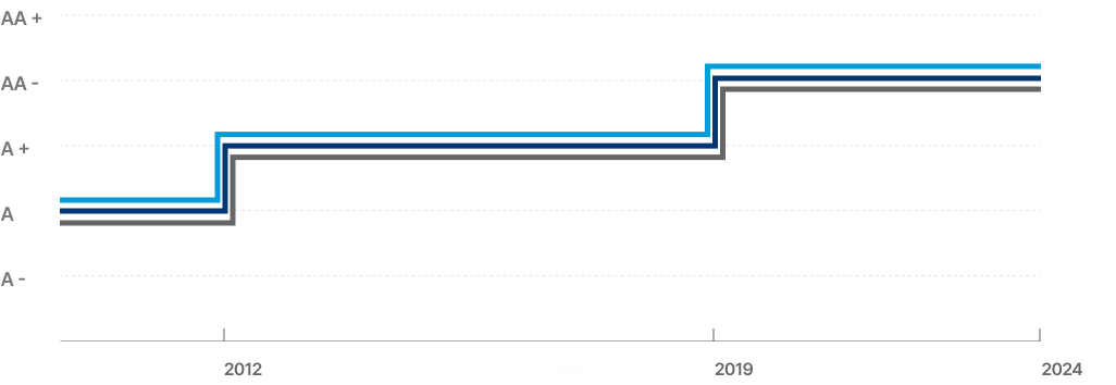 2011년 이전 A,2012년 부터 2019년 A+, 2019년 이후 AA- 이며 한국기업평가,한국신용평가,NICE신용평가 동일